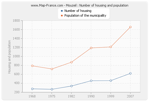 Mouzeil : Number of housing and population