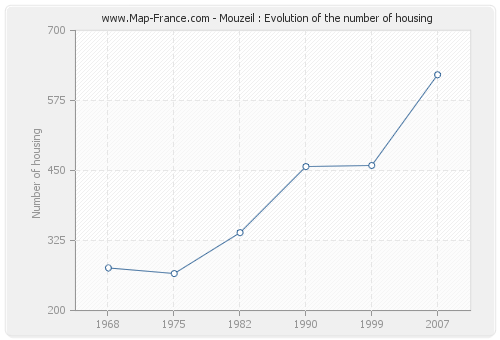 Mouzeil : Evolution of the number of housing