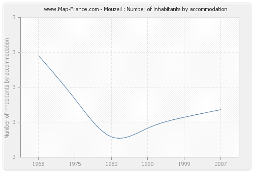 Mouzeil : Number of inhabitants by accommodation