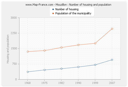 Mouzillon : Number of housing and population