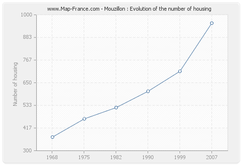 Mouzillon : Evolution of the number of housing
