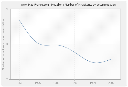 Mouzillon : Number of inhabitants by accommodation