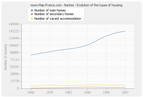 Nantes : Evolution of the types of housing