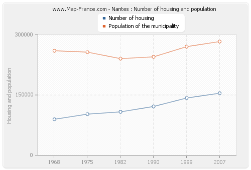 Nantes : Number of housing and population