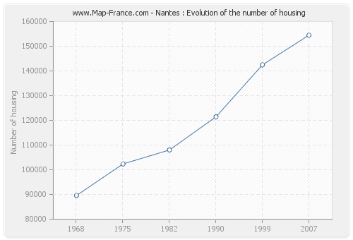 Nantes : Evolution of the number of housing