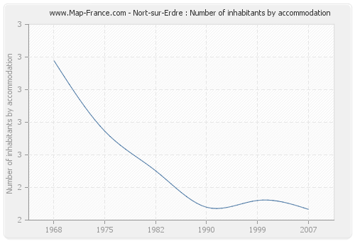 Nort-sur-Erdre : Number of inhabitants by accommodation