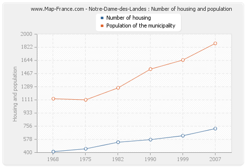 Notre-Dame-des-Landes : Number of housing and population