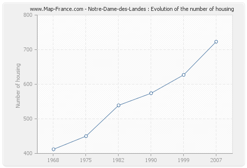 Notre-Dame-des-Landes : Evolution of the number of housing