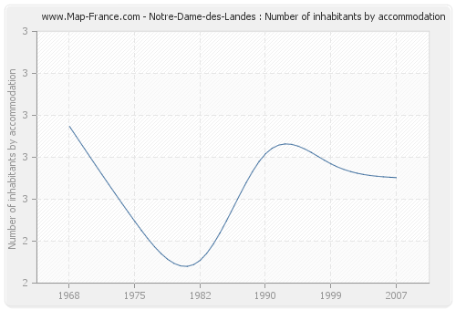 Notre-Dame-des-Landes : Number of inhabitants by accommodation