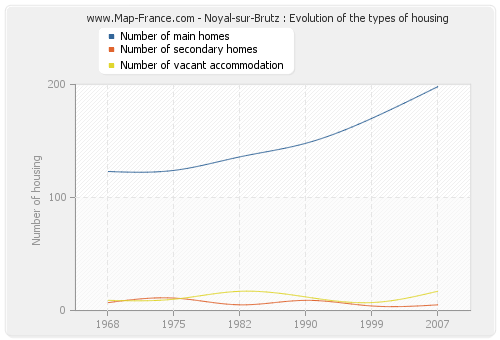 Noyal-sur-Brutz : Evolution of the types of housing