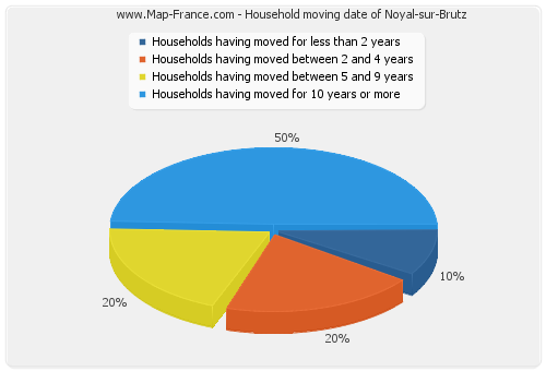 Household moving date of Noyal-sur-Brutz