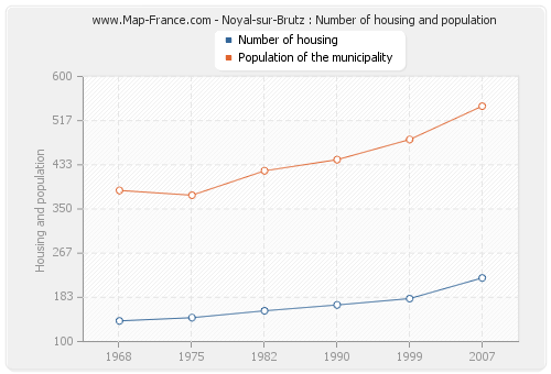 Noyal-sur-Brutz : Number of housing and population