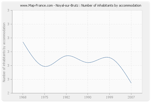 Noyal-sur-Brutz : Number of inhabitants by accommodation