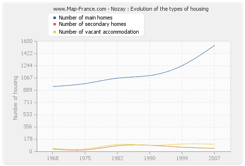 Nozay : Evolution of the types of housing