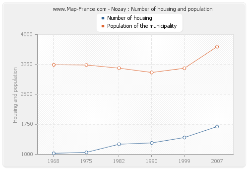 Nozay : Number of housing and population