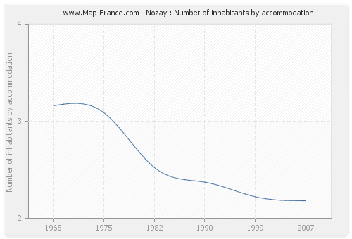 Nozay : Number of inhabitants by accommodation