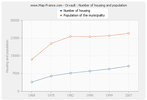 Orvault : Number of housing and population