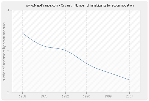 Orvault : Number of inhabitants by accommodation