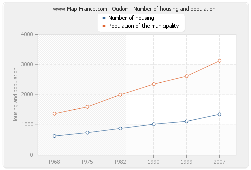 Oudon : Number of housing and population