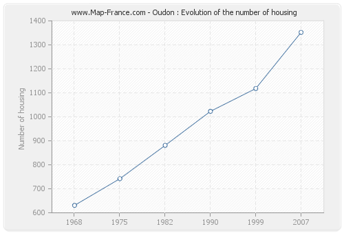 Oudon : Evolution of the number of housing