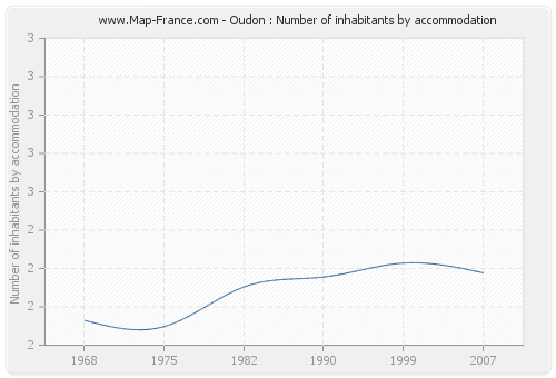 Oudon : Number of inhabitants by accommodation