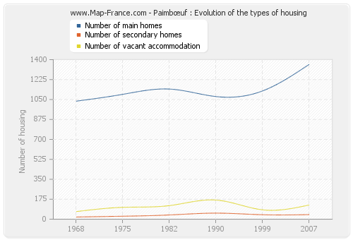 Paimbœuf : Evolution of the types of housing