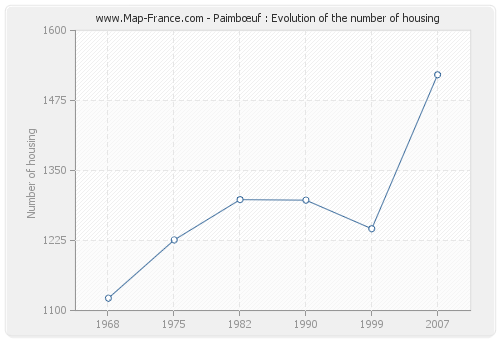 Paimbœuf : Evolution of the number of housing