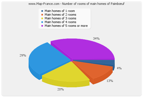 Number of rooms of main homes of Paimbœuf