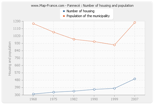Pannecé : Number of housing and population