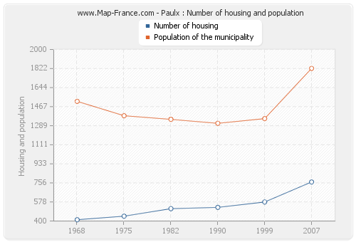 Paulx : Number of housing and population
