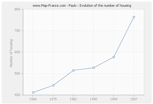 Paulx : Evolution of the number of housing