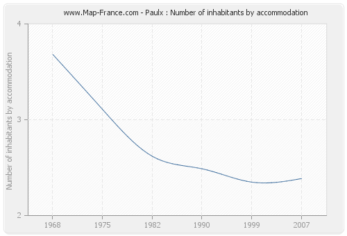 Paulx : Number of inhabitants by accommodation
