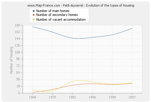 Petit-Auverné : Evolution of the types of housing