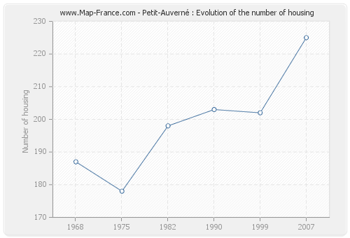 Petit-Auverné : Evolution of the number of housing
