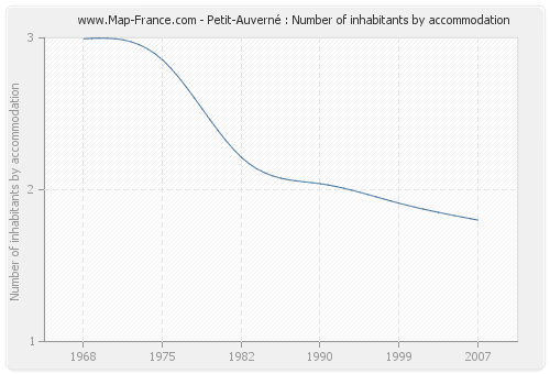 Petit-Auverné : Number of inhabitants by accommodation
