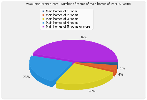 Number of rooms of main homes of Petit-Auverné