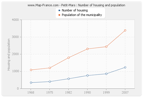 Petit-Mars : Number of housing and population