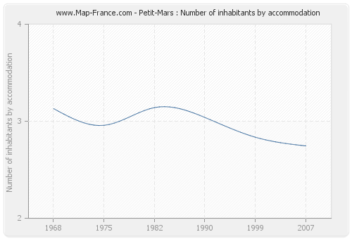 Petit-Mars : Number of inhabitants by accommodation