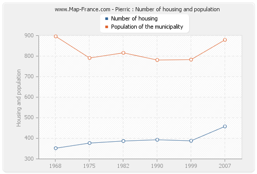 Pierric : Number of housing and population