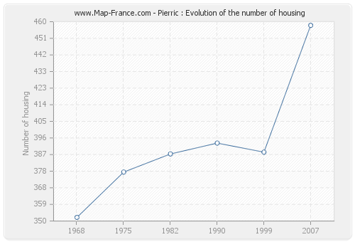 Pierric : Evolution of the number of housing