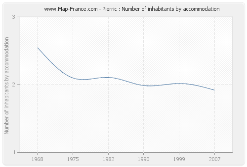 Pierric : Number of inhabitants by accommodation