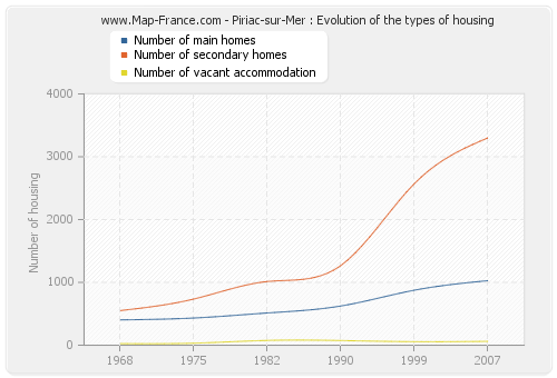 Piriac-sur-Mer : Evolution of the types of housing