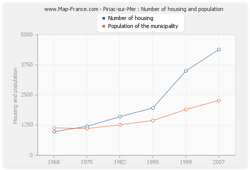 Piriac-sur-Mer : Number of housing and population