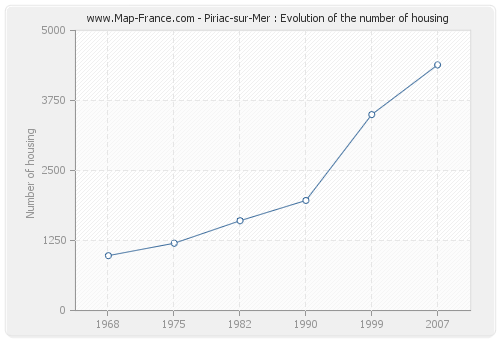 Piriac-sur-Mer : Evolution of the number of housing