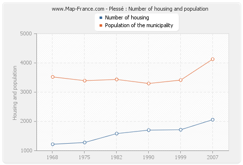 Plessé : Number of housing and population