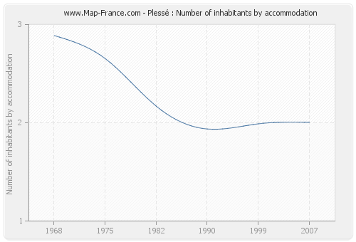 Plessé : Number of inhabitants by accommodation