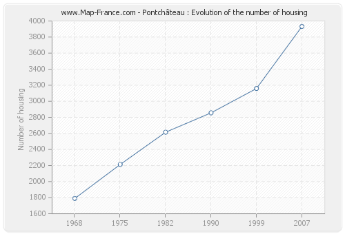 Pontchâteau : Evolution of the number of housing