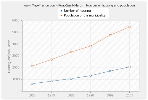 Pont-Saint-Martin : Number of housing and population