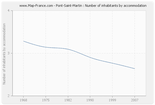 Pont-Saint-Martin : Number of inhabitants by accommodation