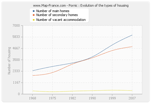 Pornic : Evolution of the types of housing